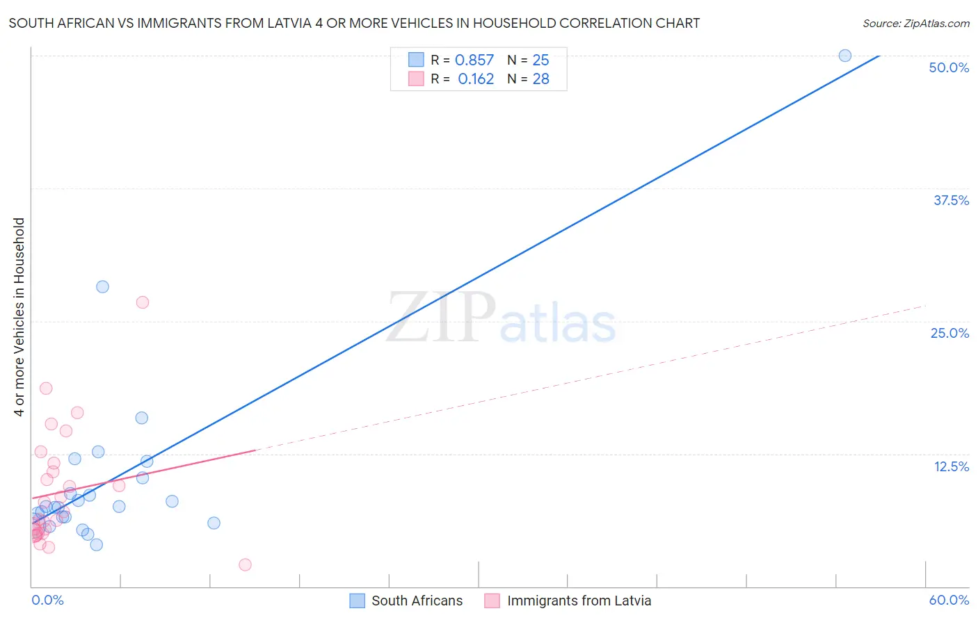 South African vs Immigrants from Latvia 4 or more Vehicles in Household