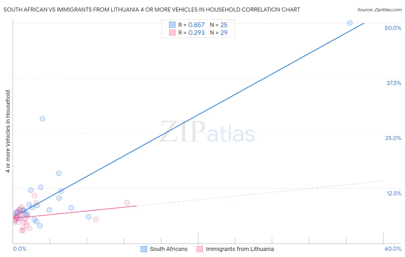 South African vs Immigrants from Lithuania 4 or more Vehicles in Household