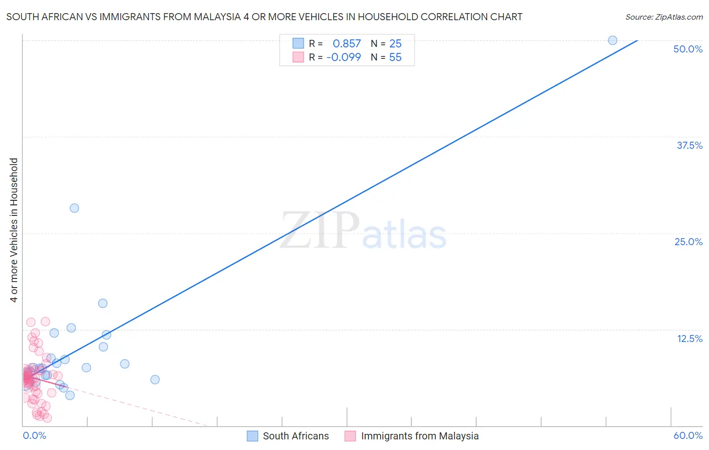 South African vs Immigrants from Malaysia 4 or more Vehicles in Household