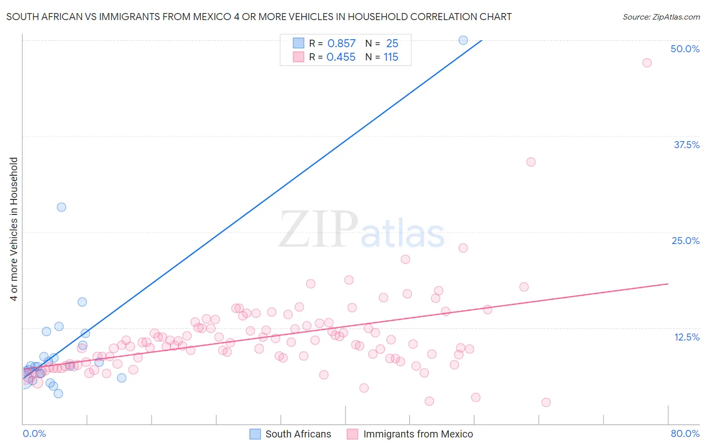 South African vs Immigrants from Mexico 4 or more Vehicles in Household