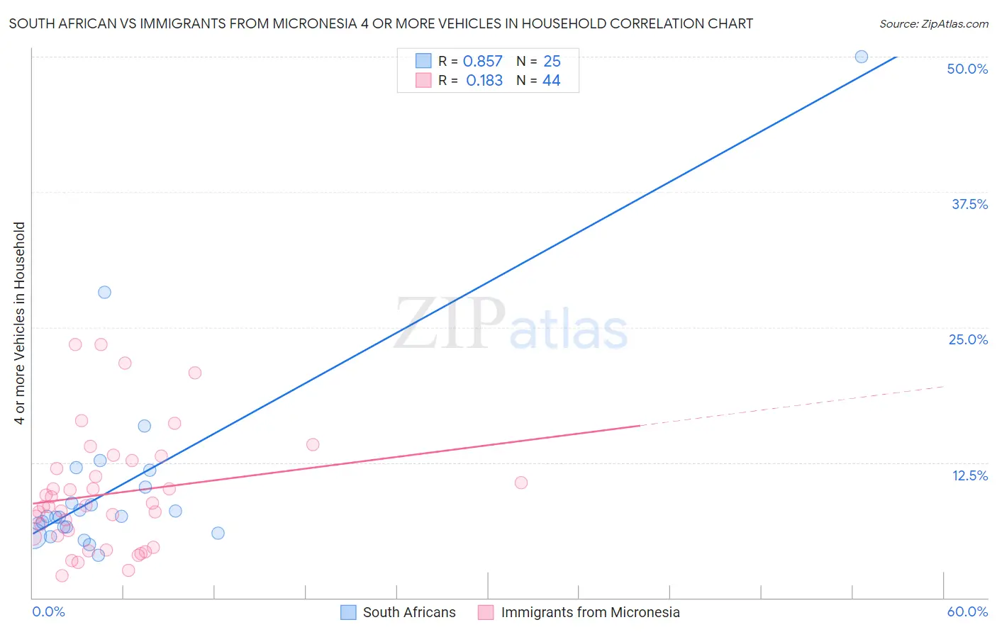 South African vs Immigrants from Micronesia 4 or more Vehicles in Household