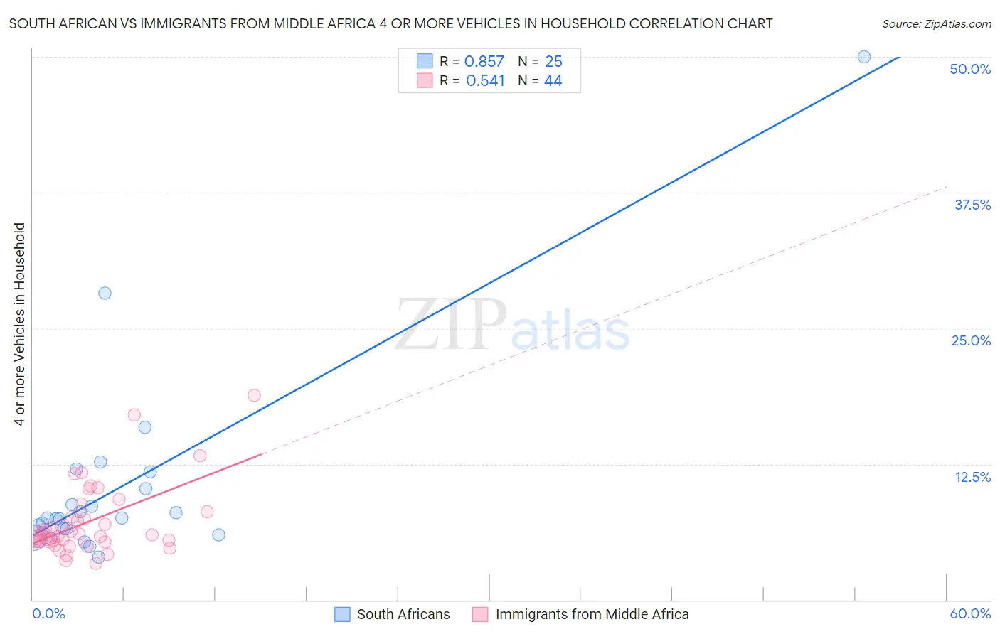 South African vs Immigrants from Middle Africa 4 or more Vehicles in Household