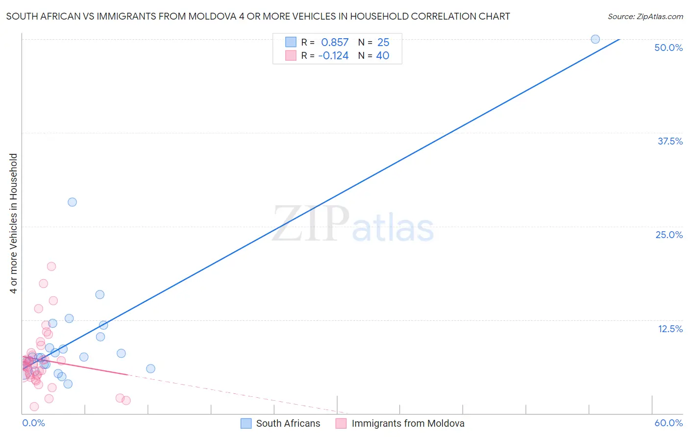 South African vs Immigrants from Moldova 4 or more Vehicles in Household