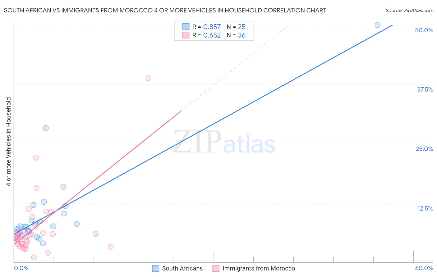 South African vs Immigrants from Morocco 4 or more Vehicles in Household