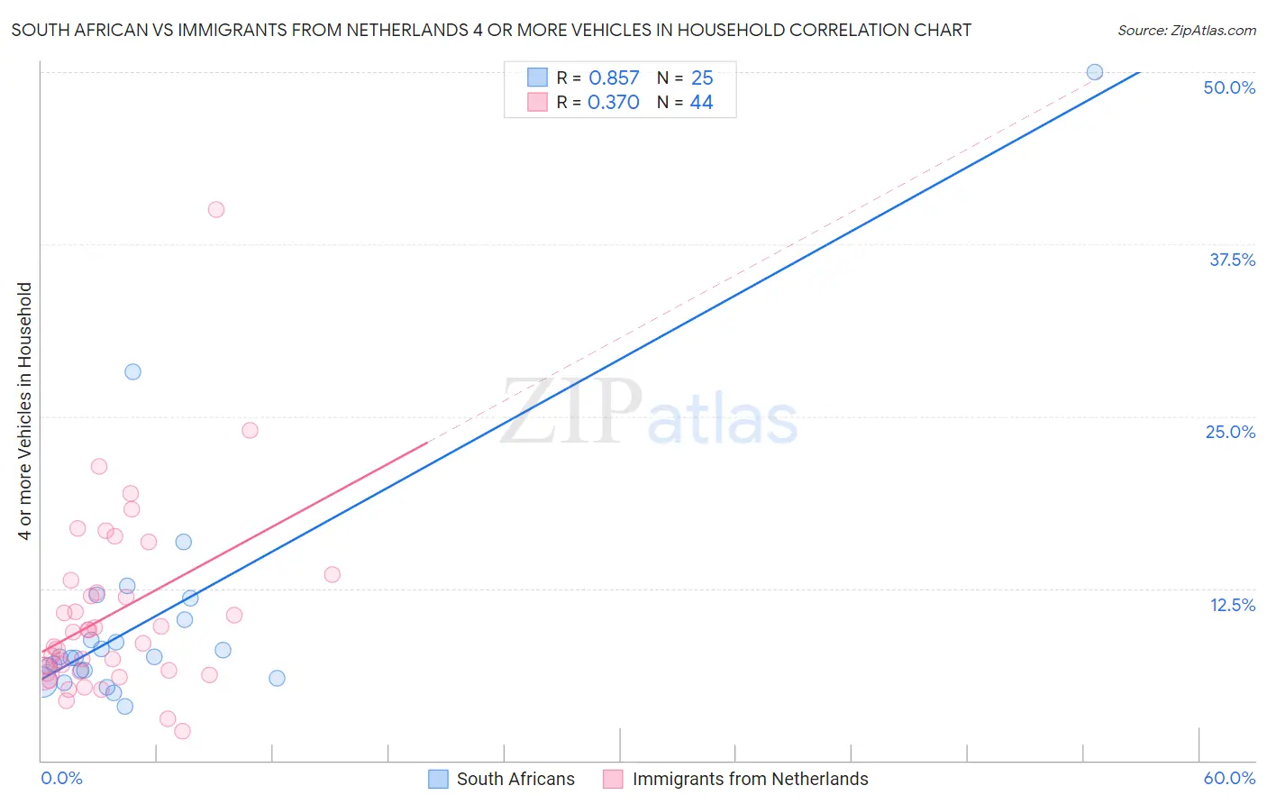 South African vs Immigrants from Netherlands 4 or more Vehicles in Household