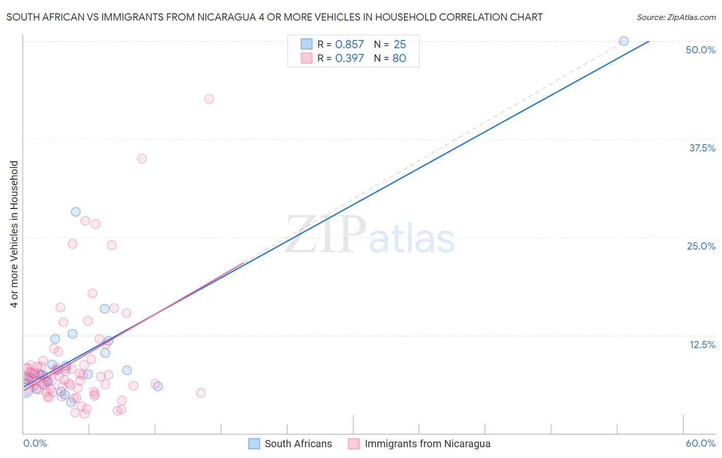 South African vs Immigrants from Nicaragua 4 or more Vehicles in Household