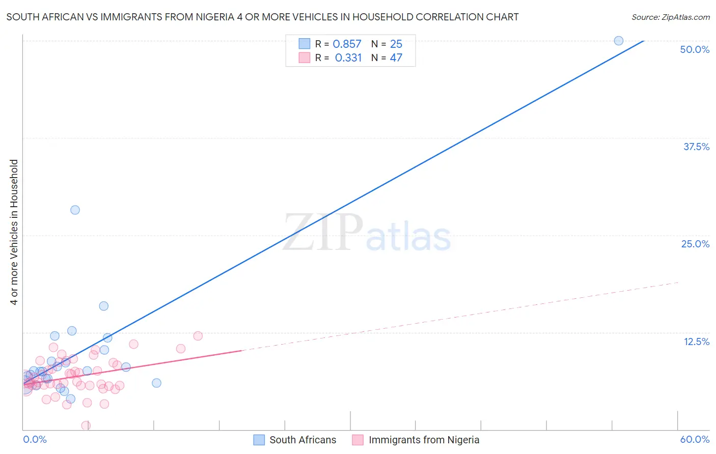 South African vs Immigrants from Nigeria 4 or more Vehicles in Household