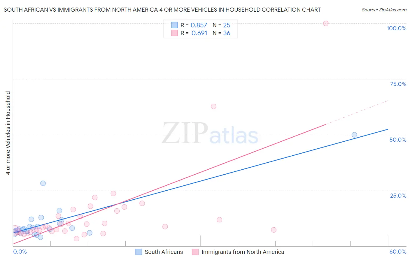 South African vs Immigrants from North America 4 or more Vehicles in Household