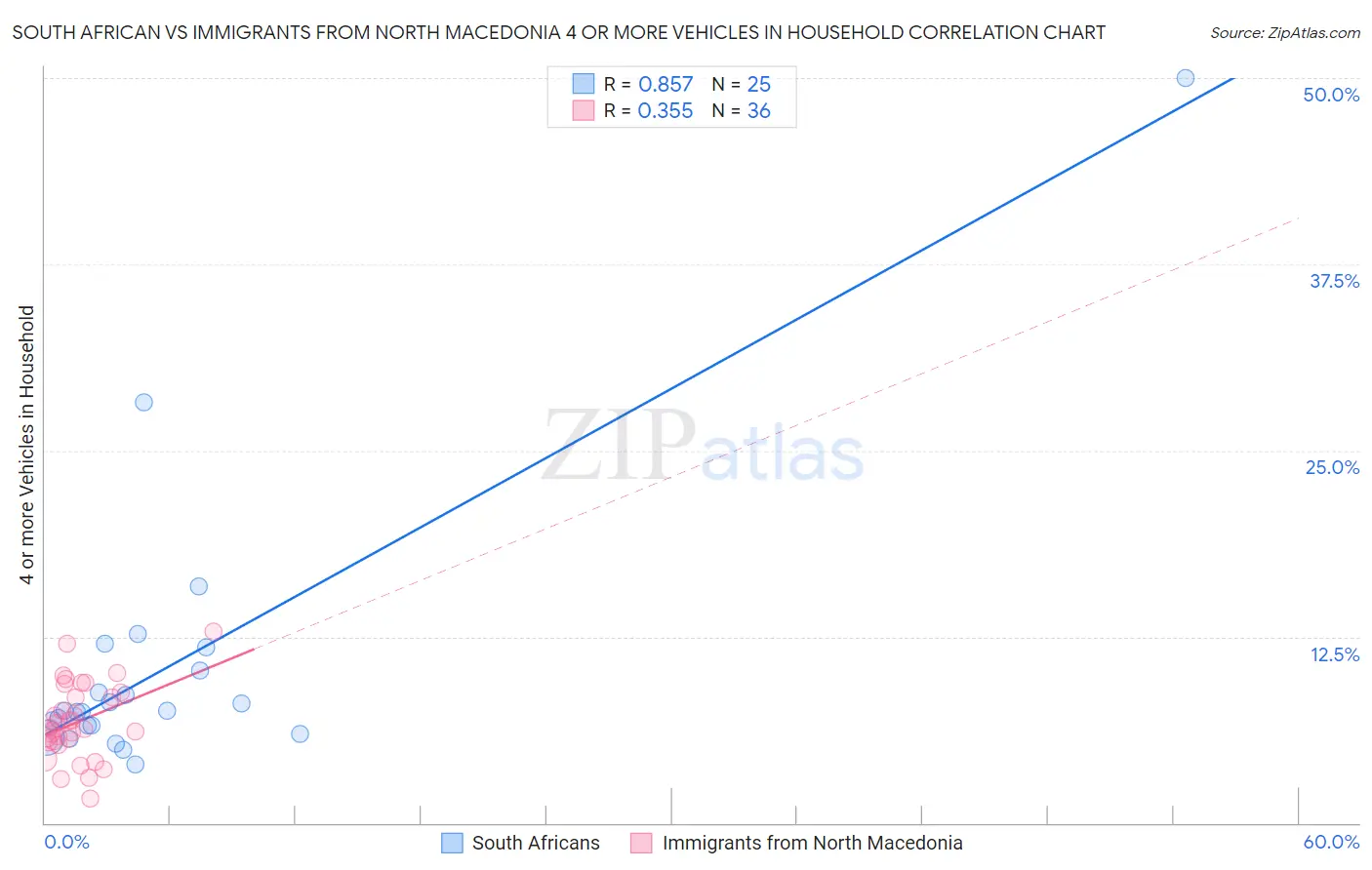 South African vs Immigrants from North Macedonia 4 or more Vehicles in Household