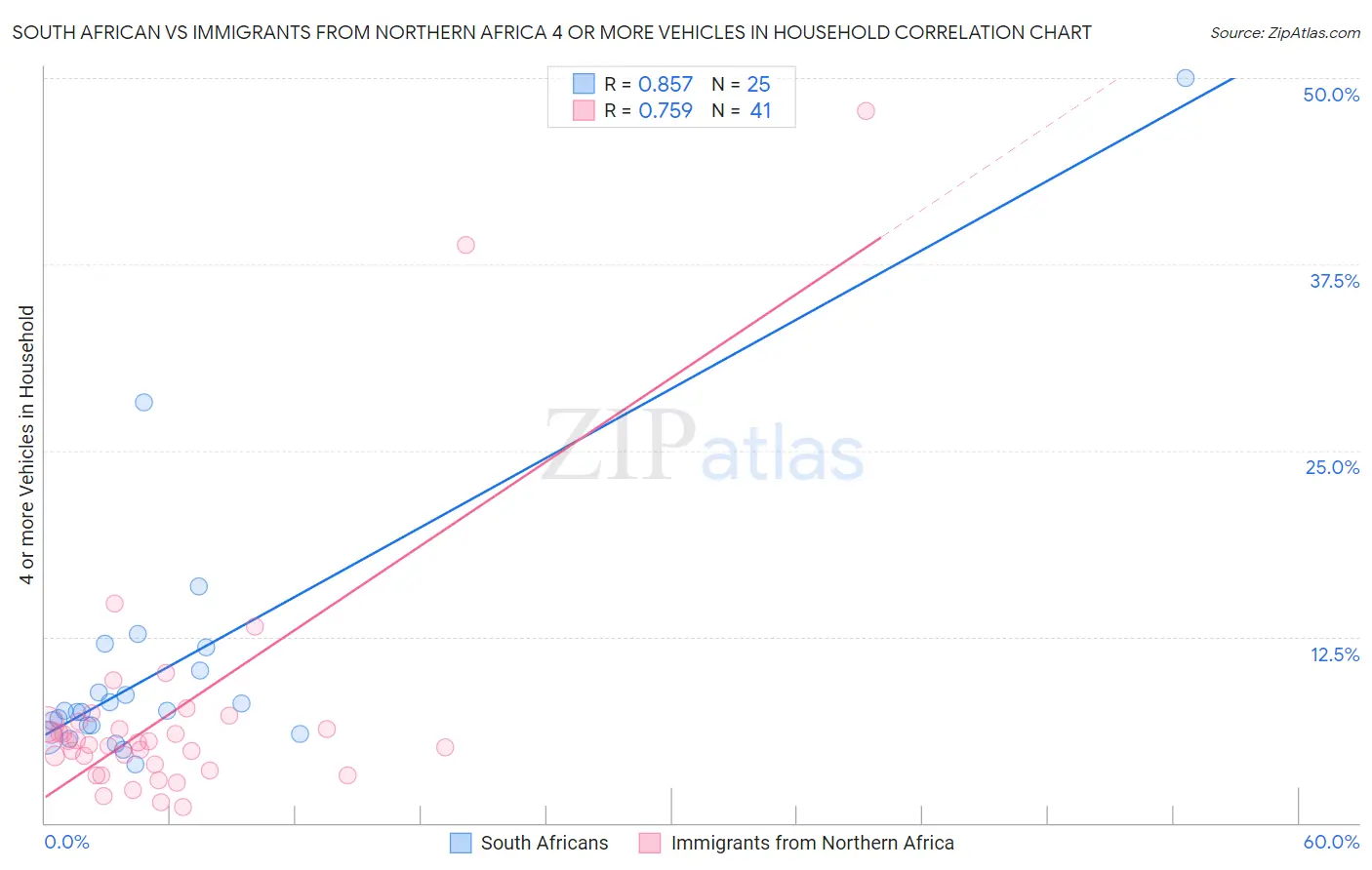 South African vs Immigrants from Northern Africa 4 or more Vehicles in Household
