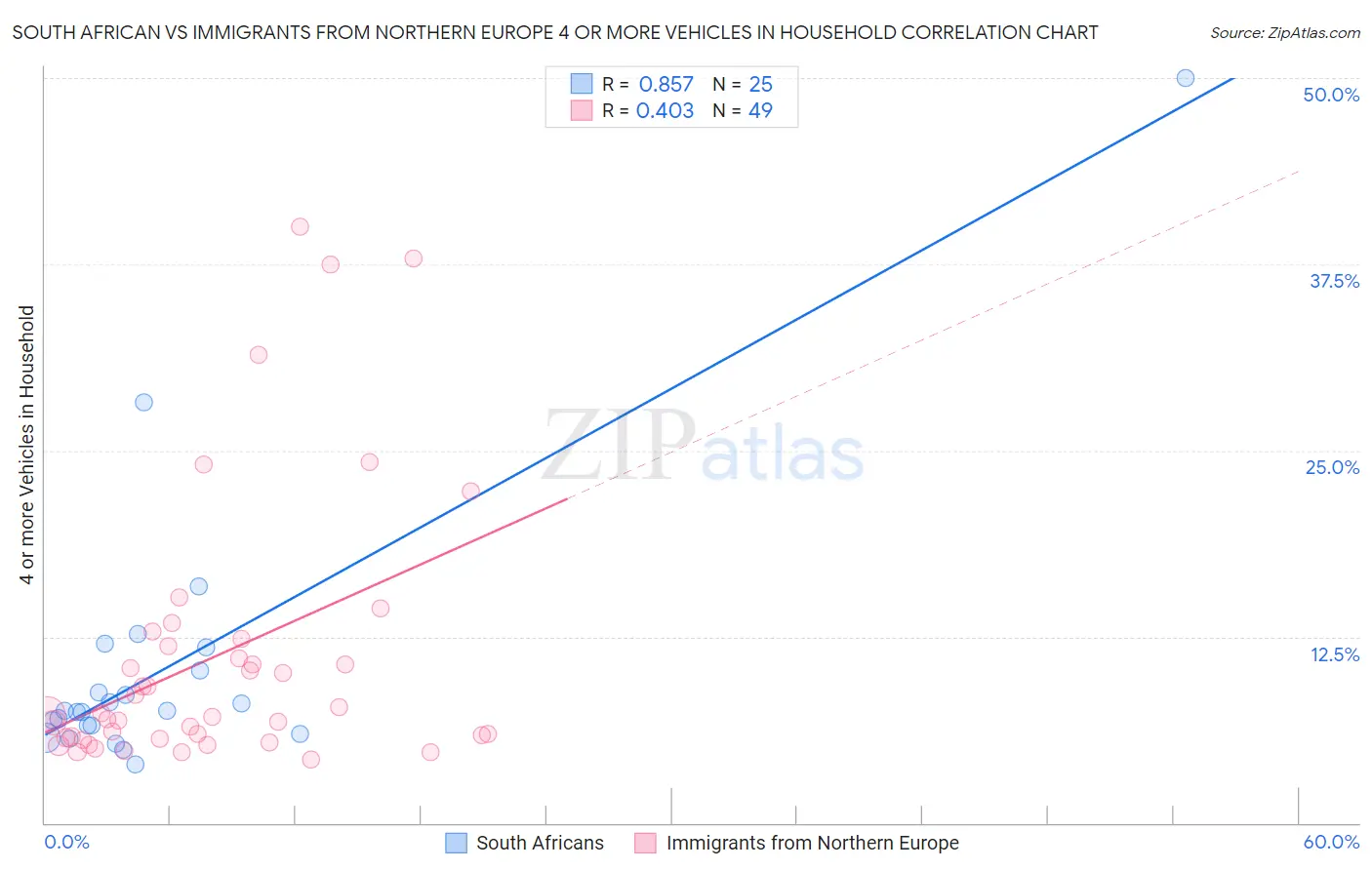 South African vs Immigrants from Northern Europe 4 or more Vehicles in Household