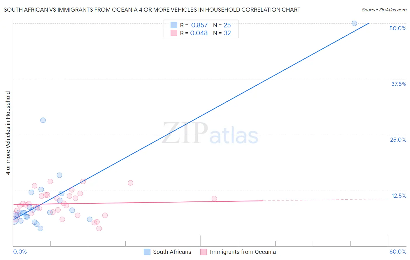 South African vs Immigrants from Oceania 4 or more Vehicles in Household