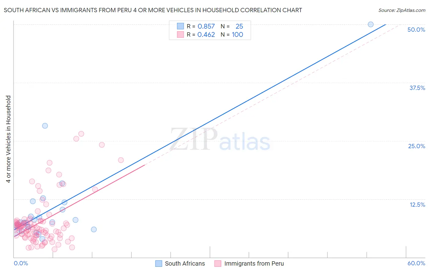 South African vs Immigrants from Peru 4 or more Vehicles in Household