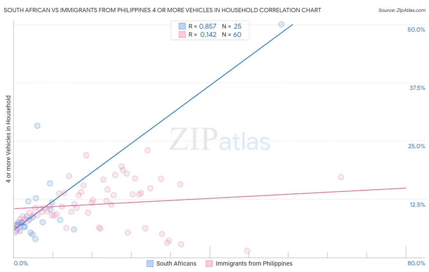 South African vs Immigrants from Philippines 4 or more Vehicles in Household