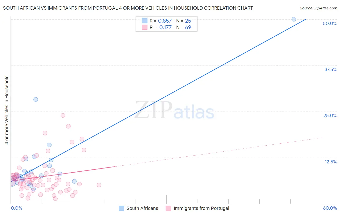 South African vs Immigrants from Portugal 4 or more Vehicles in Household