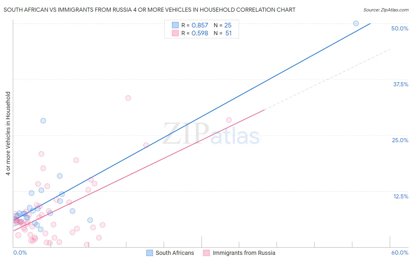 South African vs Immigrants from Russia 4 or more Vehicles in Household