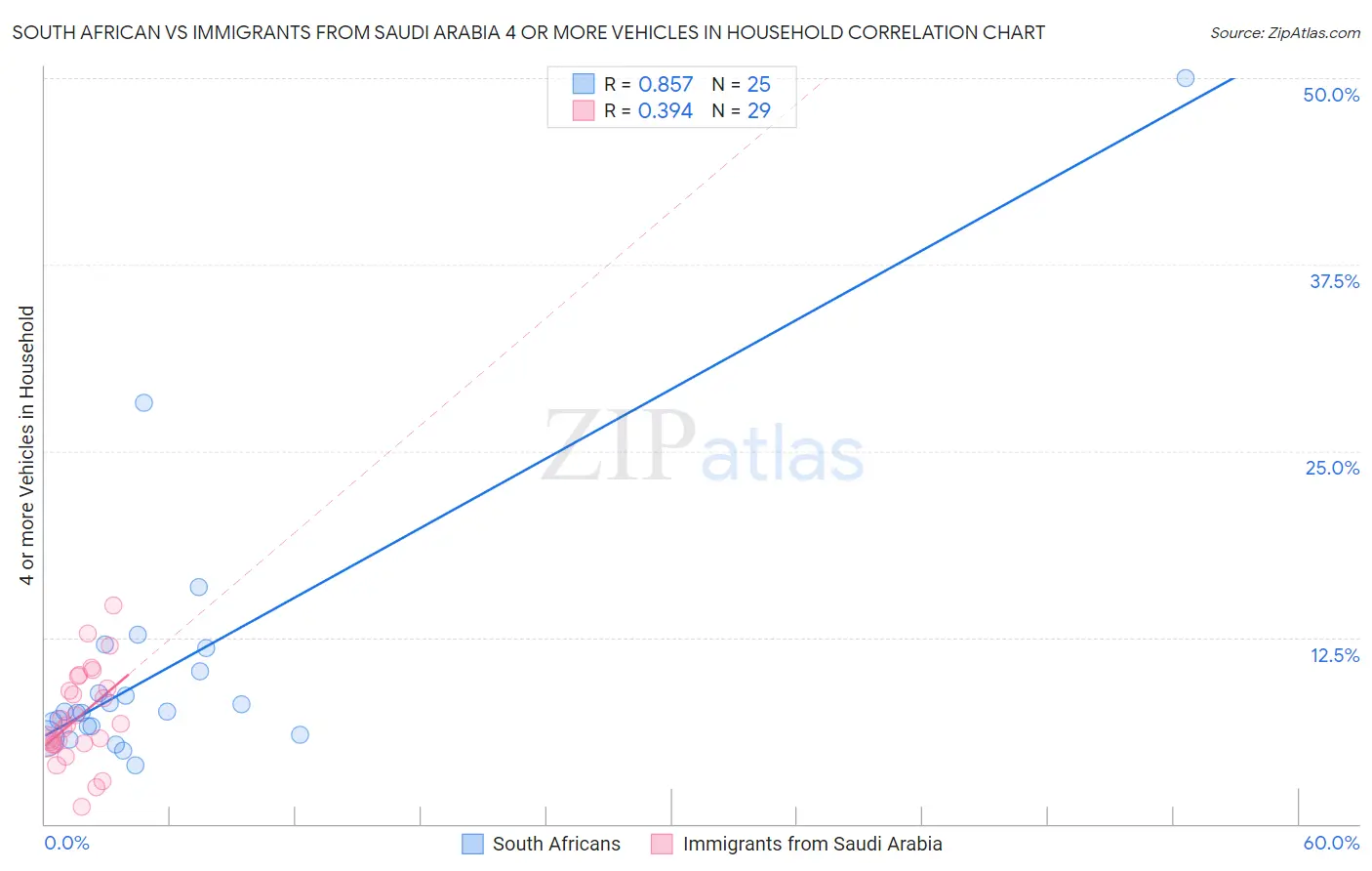 South African vs Immigrants from Saudi Arabia 4 or more Vehicles in Household