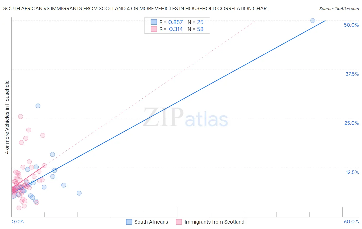 South African vs Immigrants from Scotland 4 or more Vehicles in Household