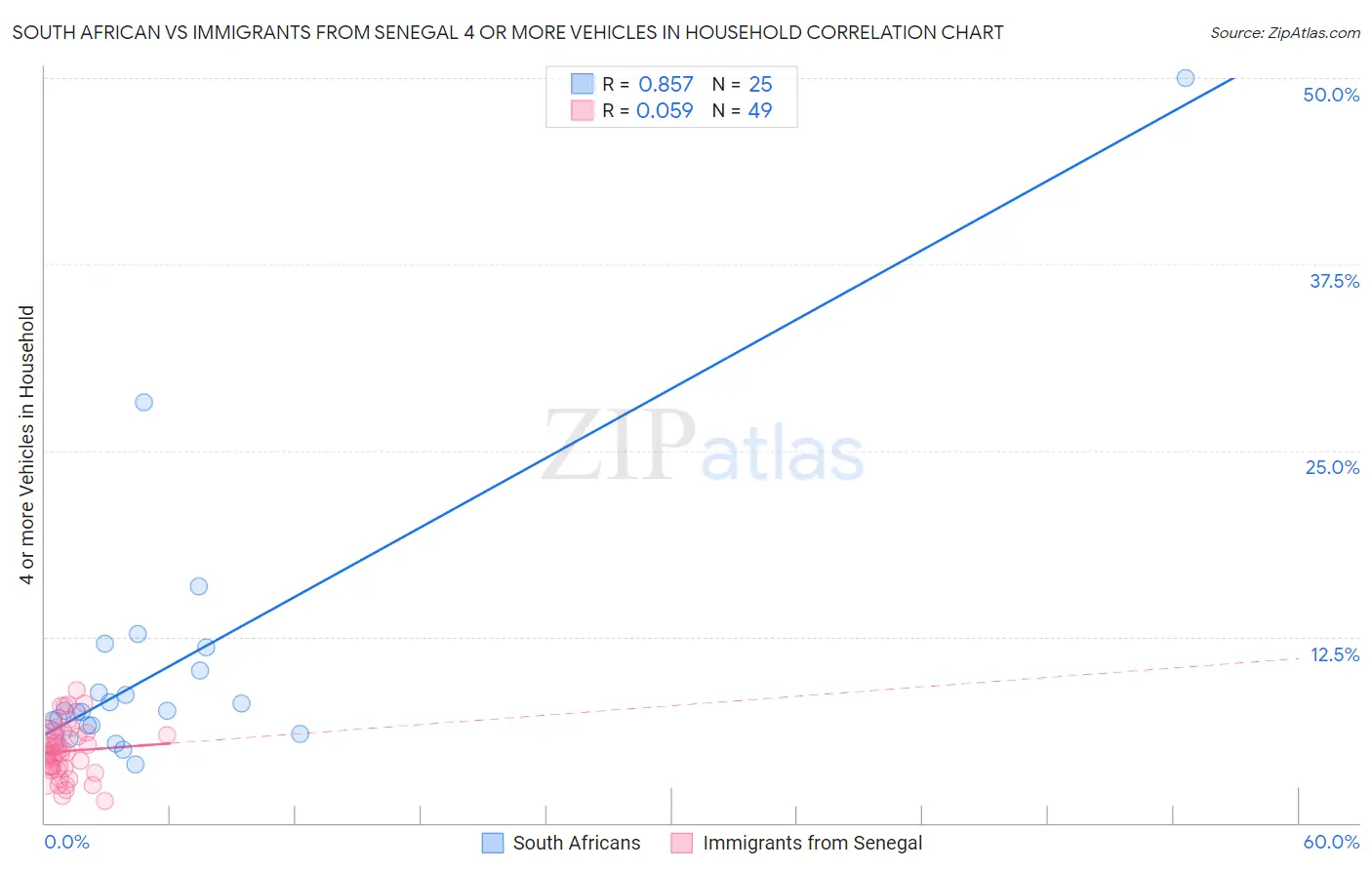South African vs Immigrants from Senegal 4 or more Vehicles in Household