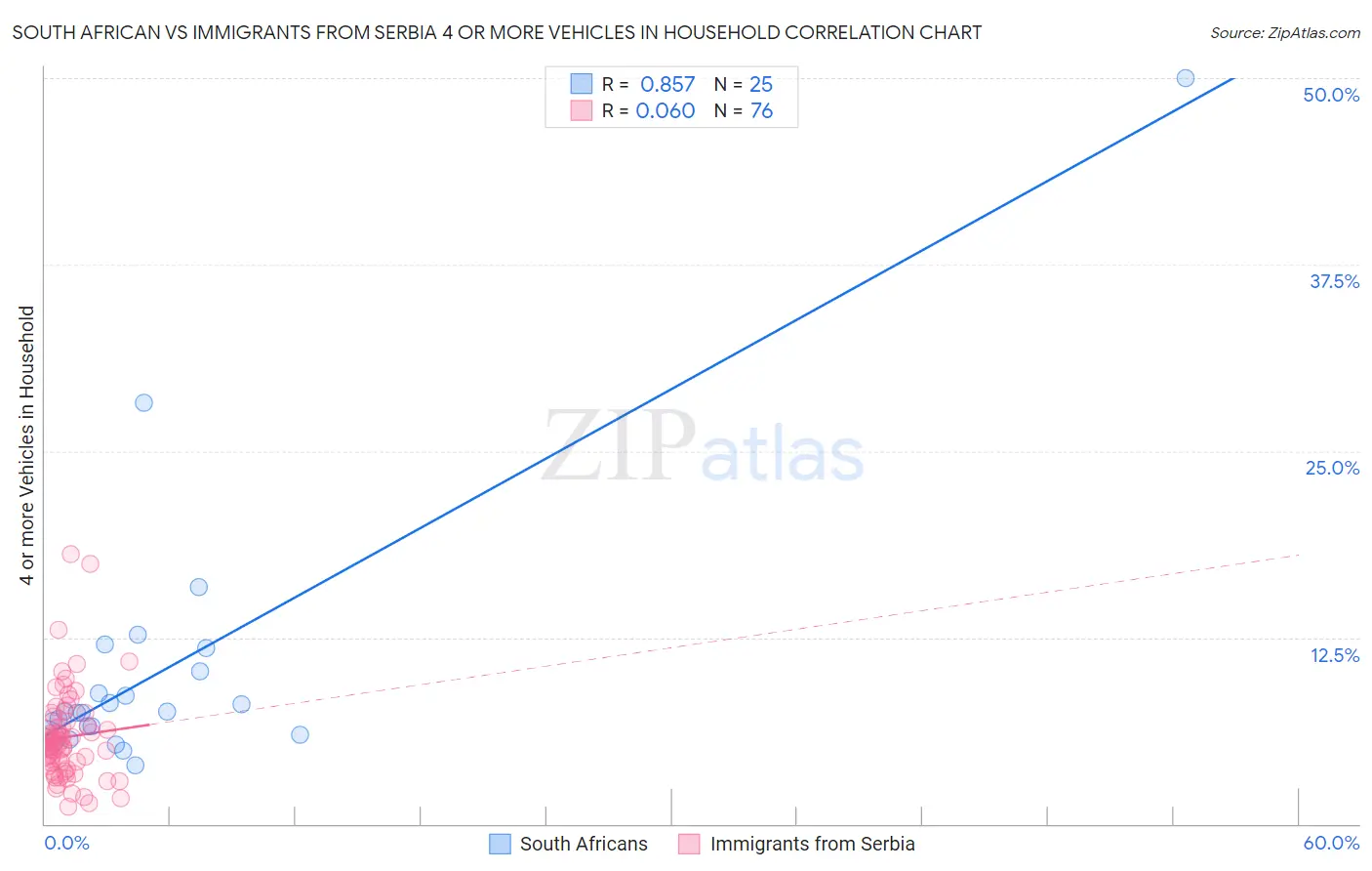 South African vs Immigrants from Serbia 4 or more Vehicles in Household