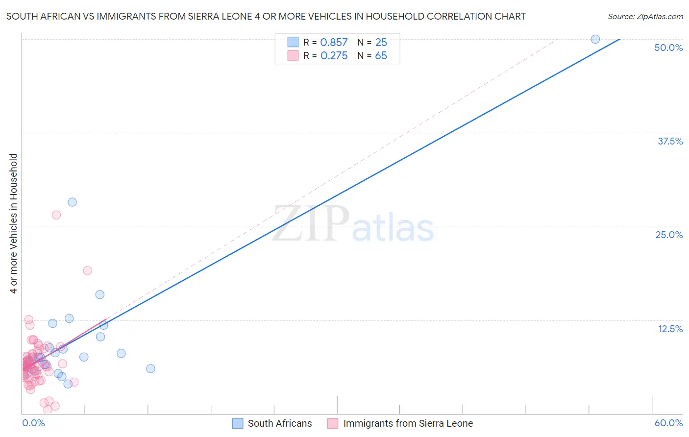 South African vs Immigrants from Sierra Leone 4 or more Vehicles in Household