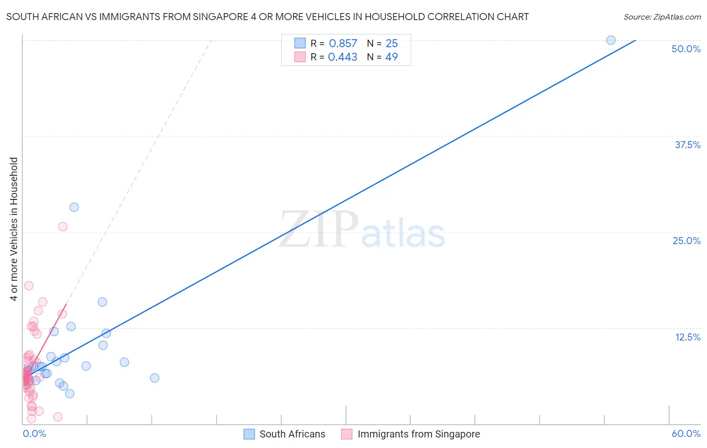 South African vs Immigrants from Singapore 4 or more Vehicles in Household
