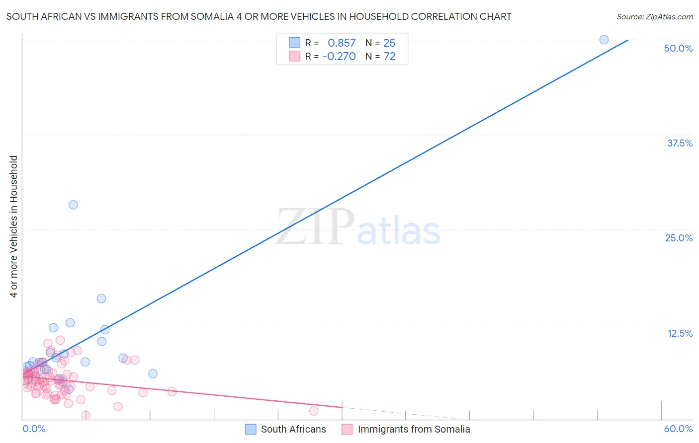 South African vs Immigrants from Somalia 4 or more Vehicles in Household