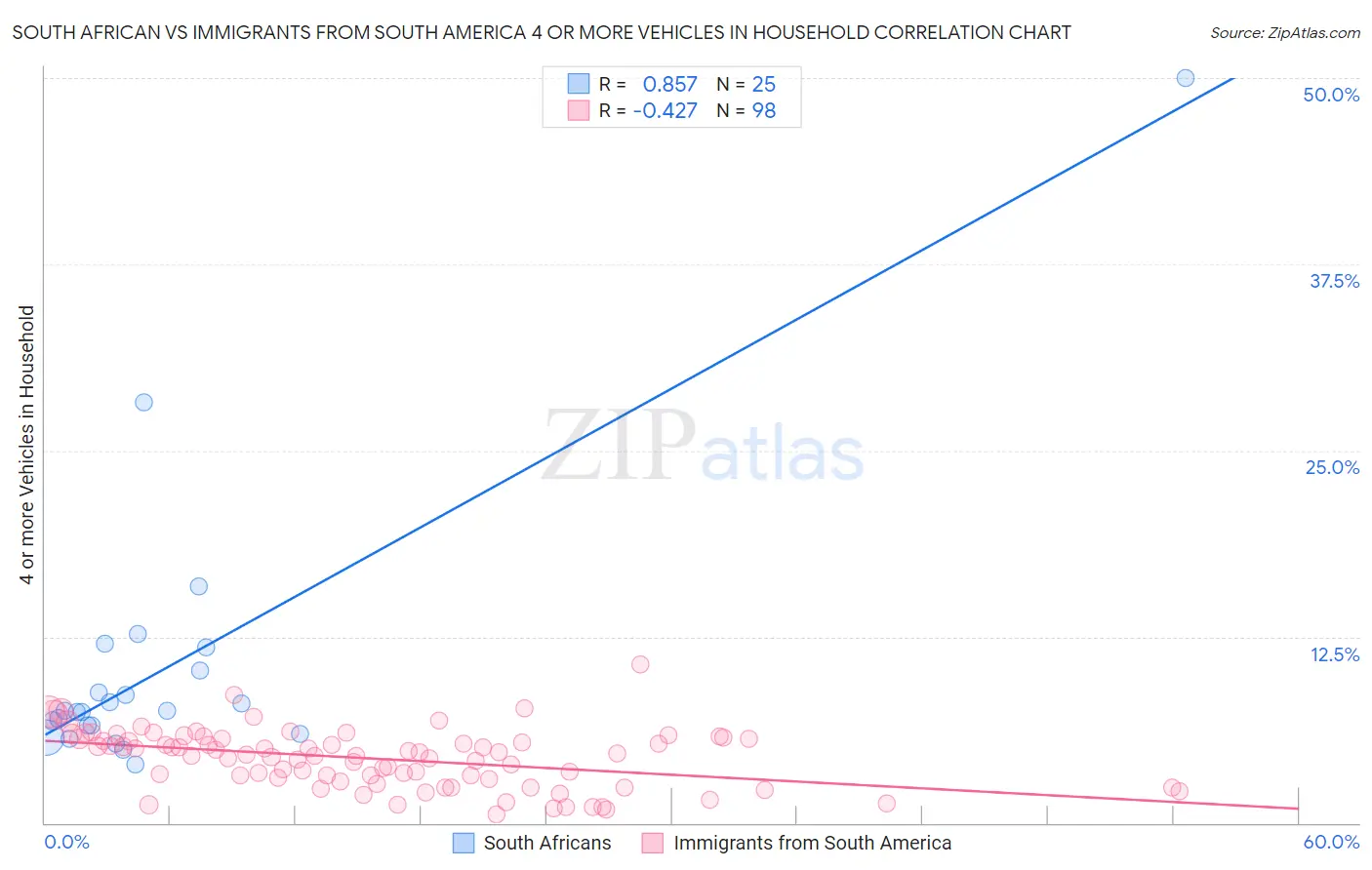 South African vs Immigrants from South America 4 or more Vehicles in Household