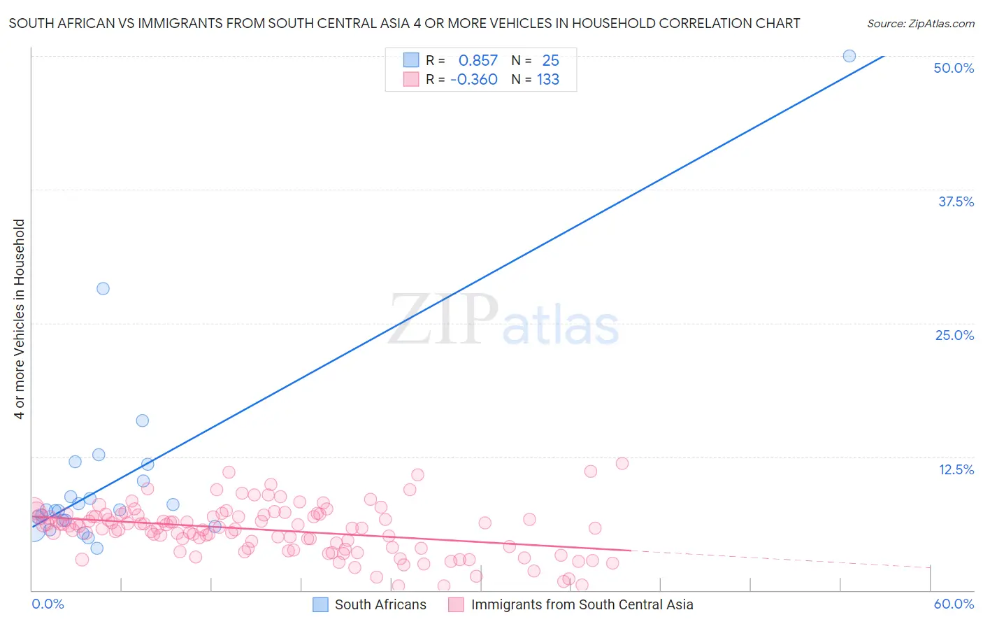 South African vs Immigrants from South Central Asia 4 or more Vehicles in Household