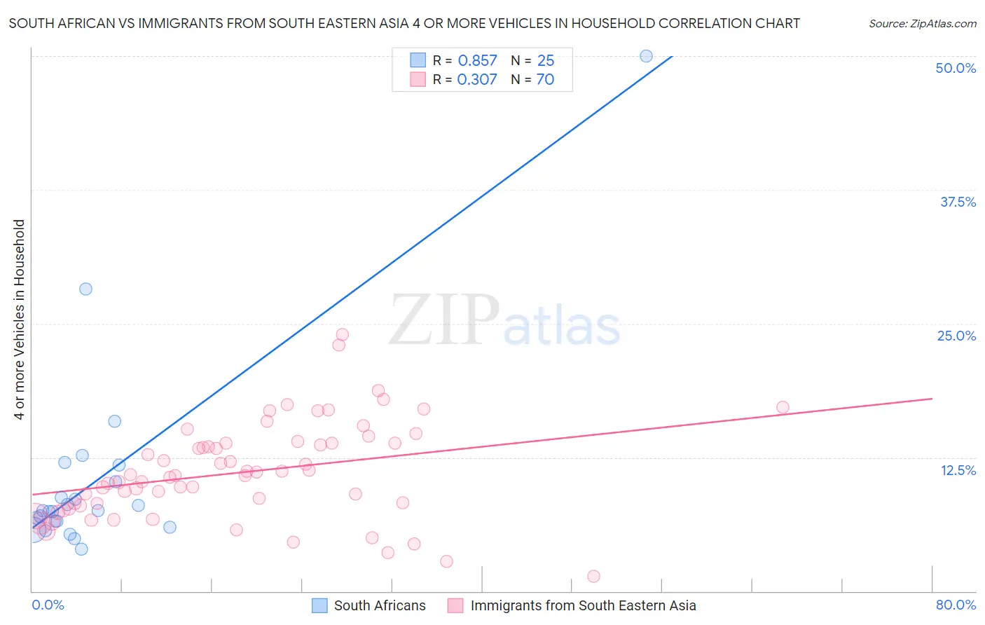 South African vs Immigrants from South Eastern Asia 4 or more Vehicles in Household