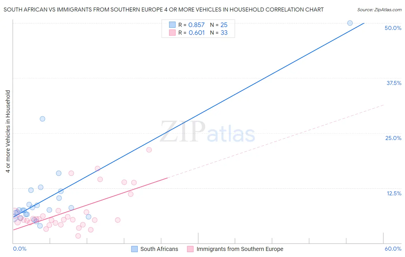 South African vs Immigrants from Southern Europe 4 or more Vehicles in Household