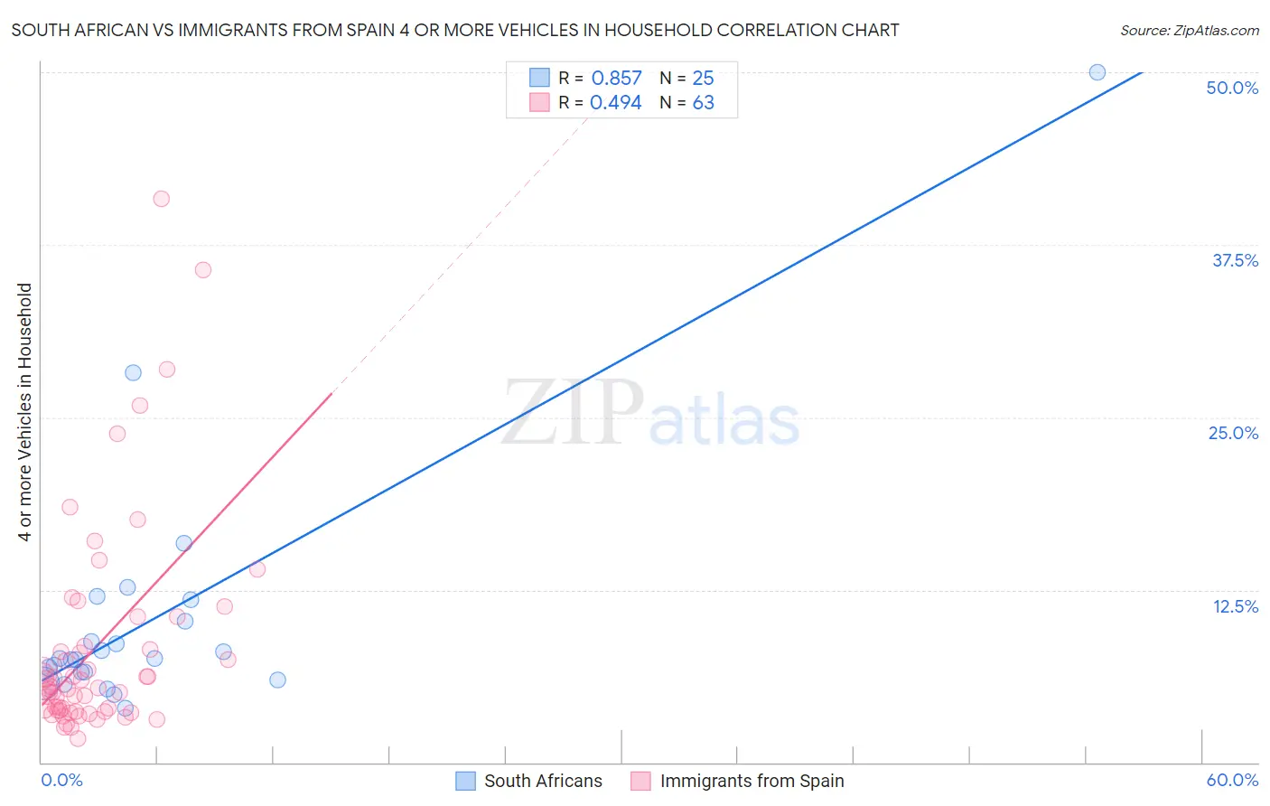 South African vs Immigrants from Spain 4 or more Vehicles in Household