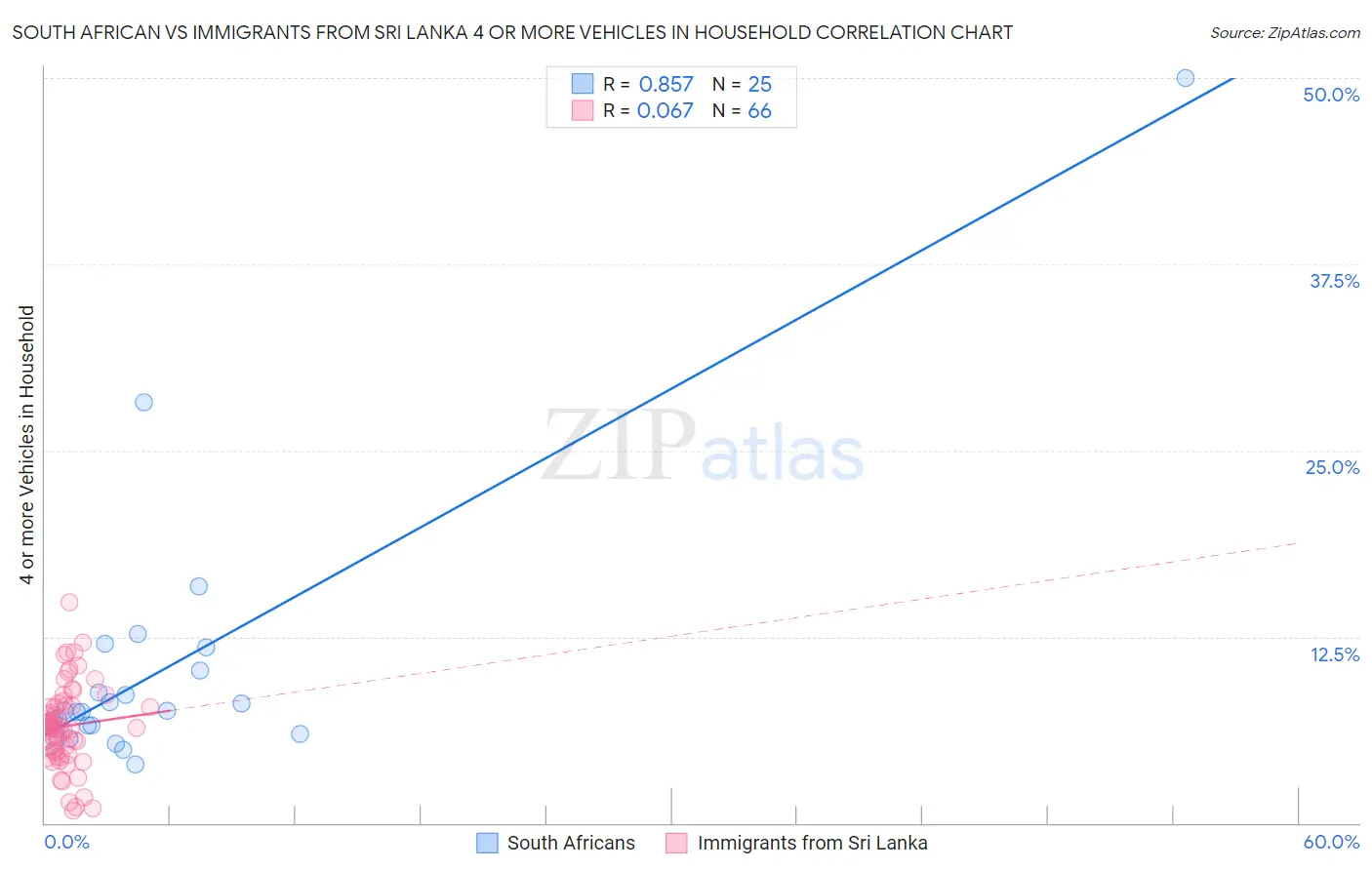 South African vs Immigrants from Sri Lanka 4 or more Vehicles in Household