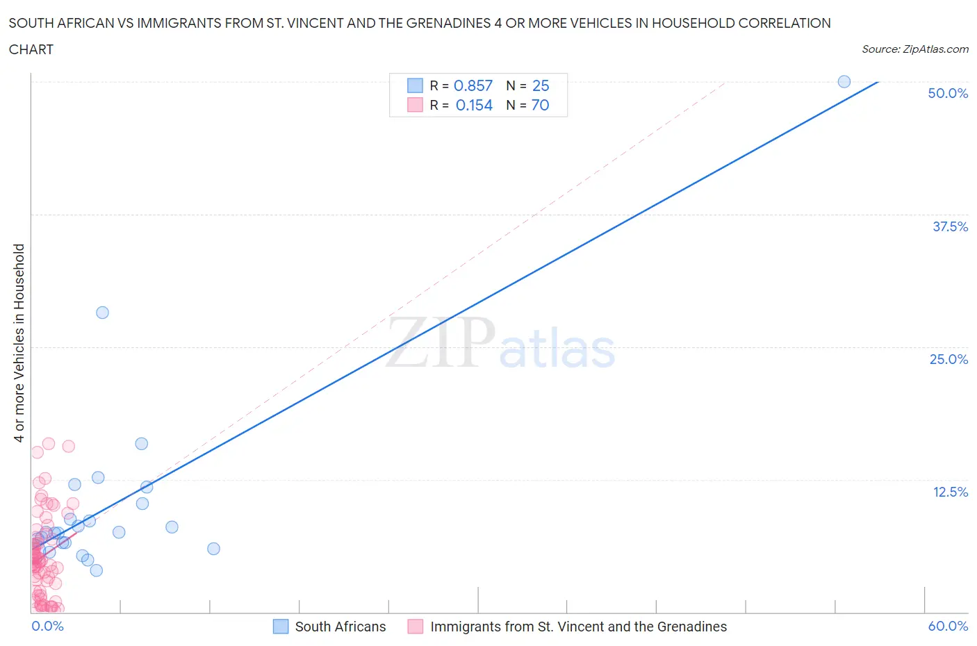 South African vs Immigrants from St. Vincent and the Grenadines 4 or more Vehicles in Household