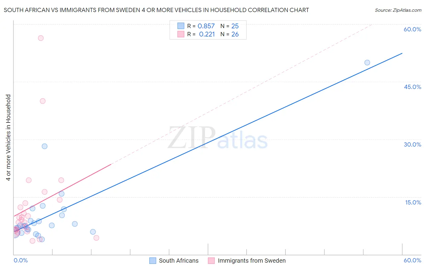 South African vs Immigrants from Sweden 4 or more Vehicles in Household