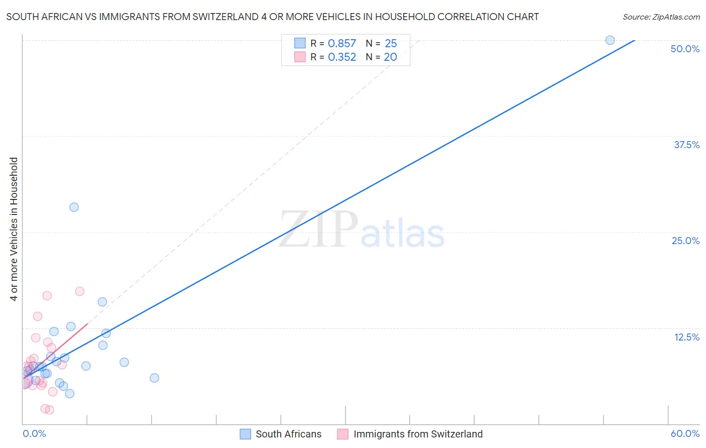 South African vs Immigrants from Switzerland 4 or more Vehicles in Household