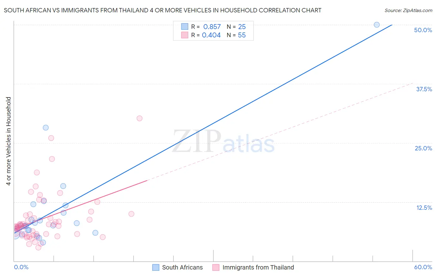 South African vs Immigrants from Thailand 4 or more Vehicles in Household