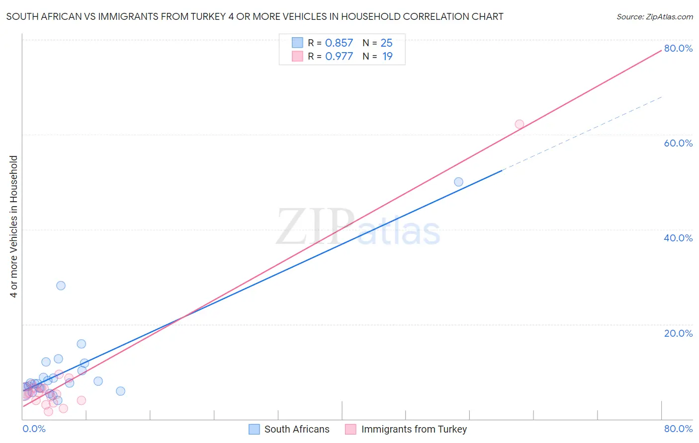 South African vs Immigrants from Turkey 4 or more Vehicles in Household