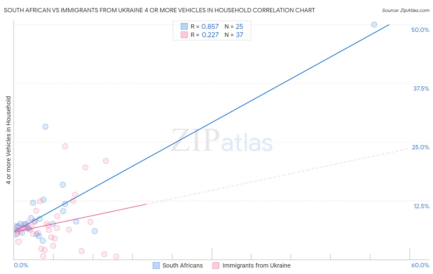 South African vs Immigrants from Ukraine 4 or more Vehicles in Household