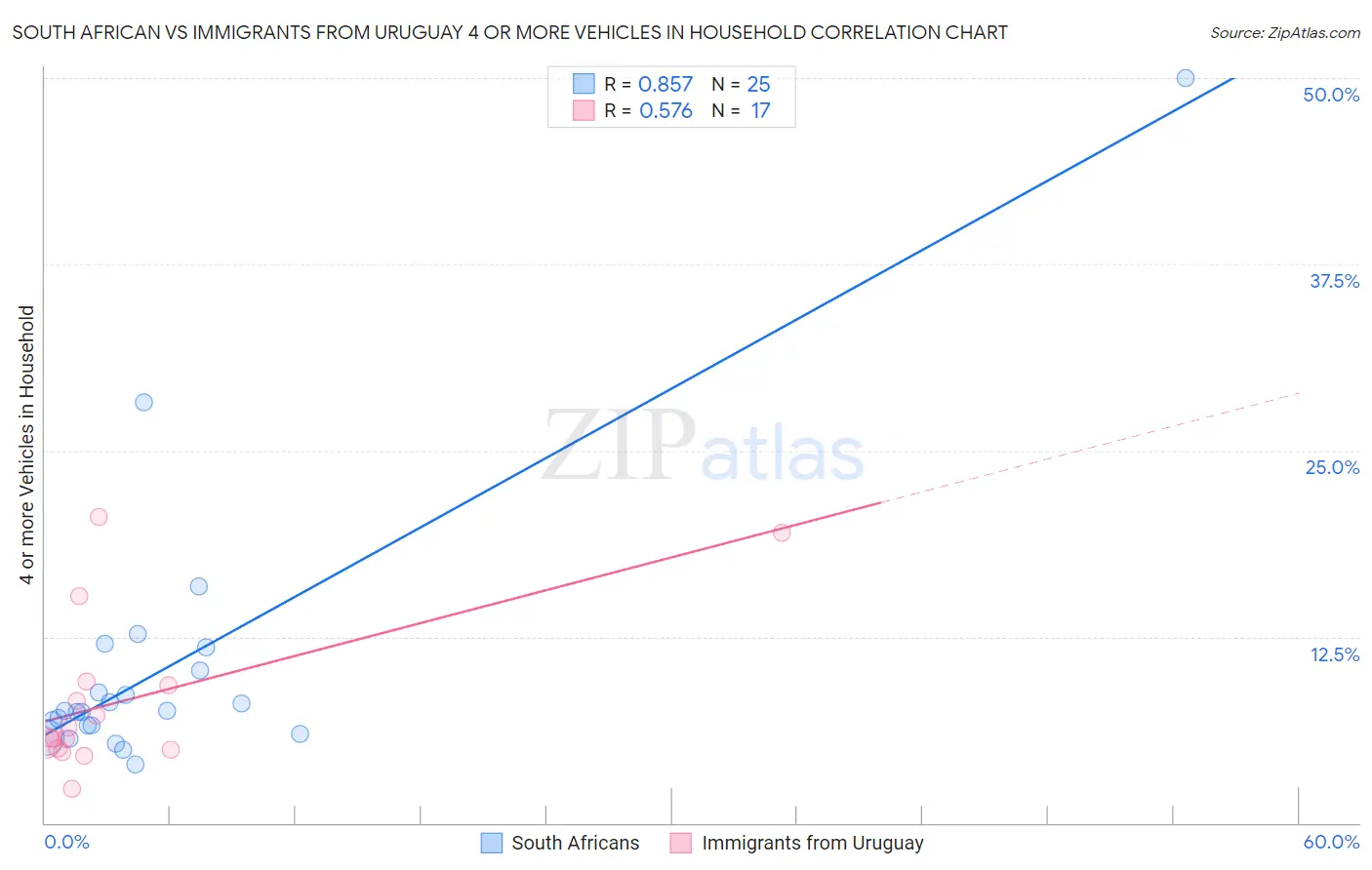 South African vs Immigrants from Uruguay 4 or more Vehicles in Household