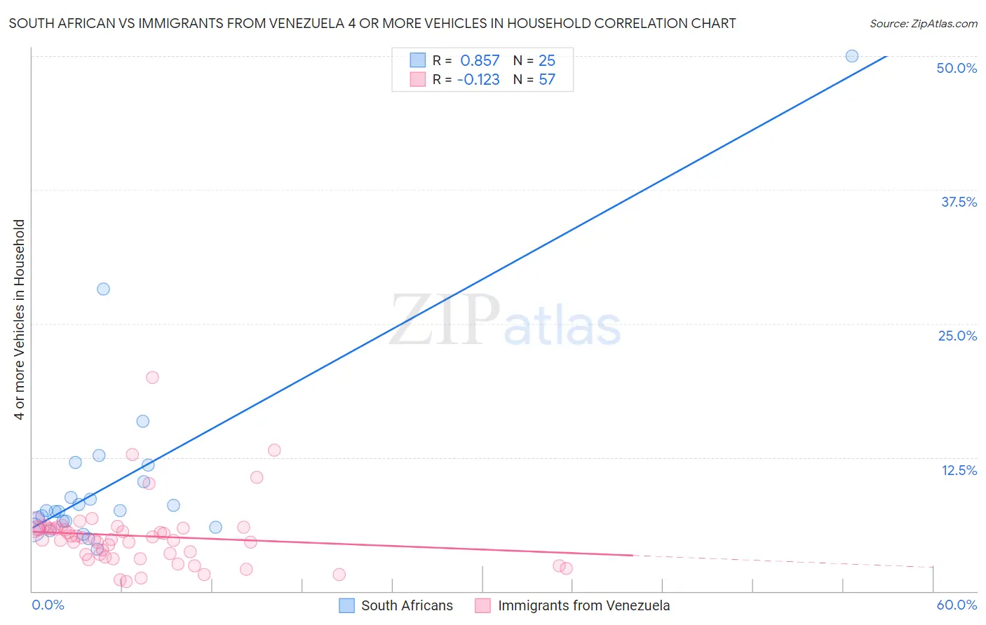 South African vs Immigrants from Venezuela 4 or more Vehicles in Household