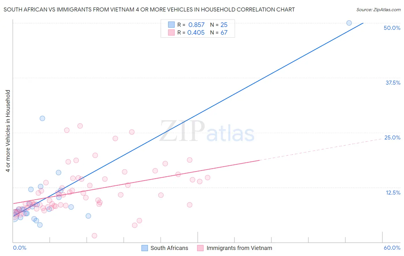South African vs Immigrants from Vietnam 4 or more Vehicles in Household