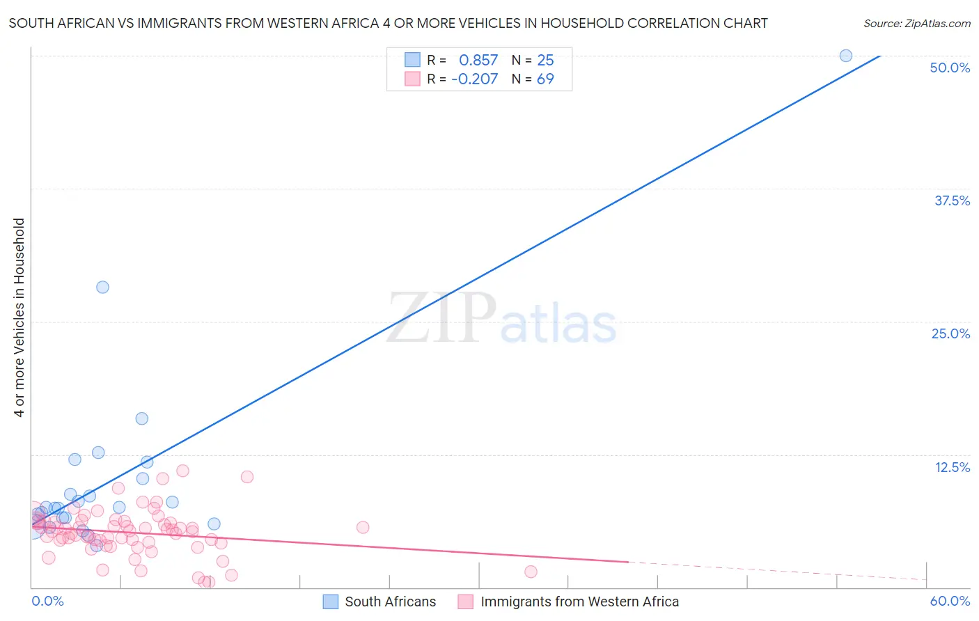 South African vs Immigrants from Western Africa 4 or more Vehicles in Household