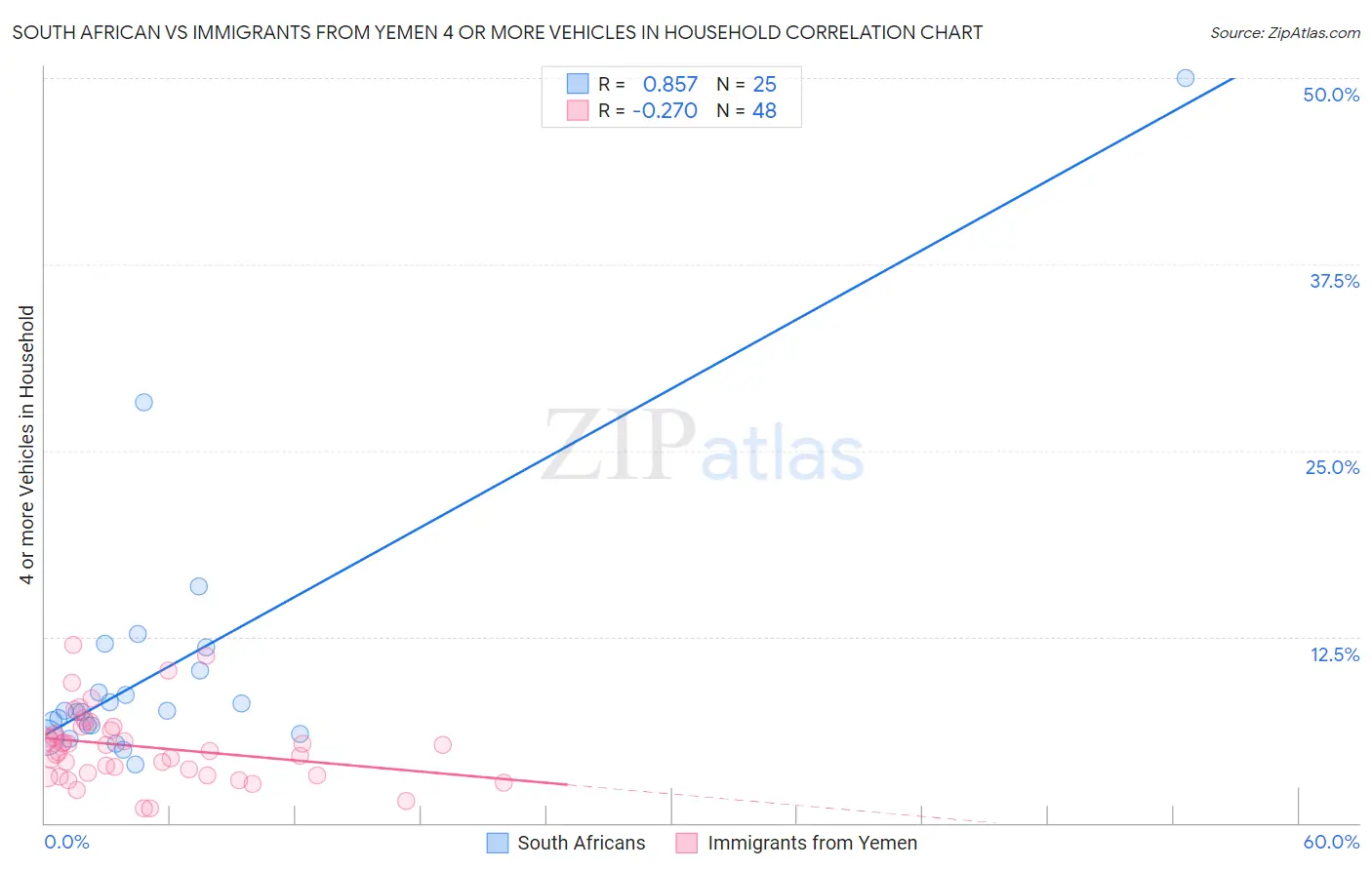 South African vs Immigrants from Yemen 4 or more Vehicles in Household