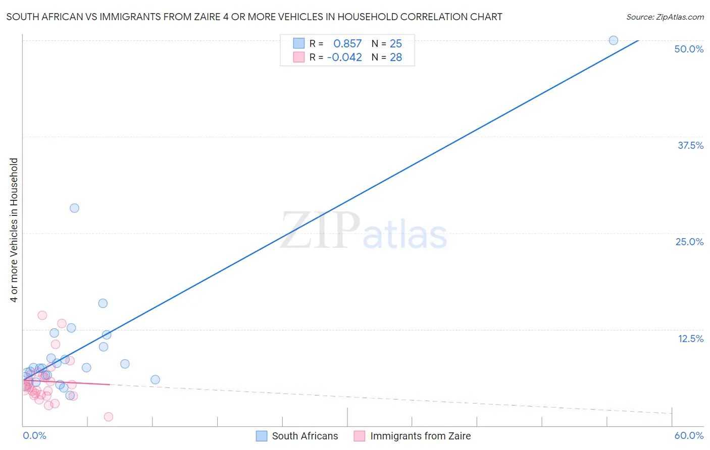 South African vs Immigrants from Zaire 4 or more Vehicles in Household