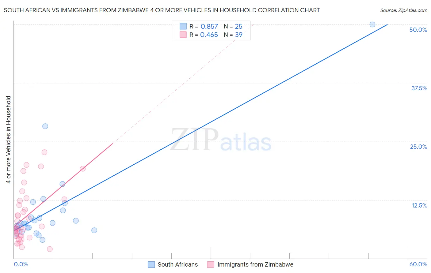 South African vs Immigrants from Zimbabwe 4 or more Vehicles in Household