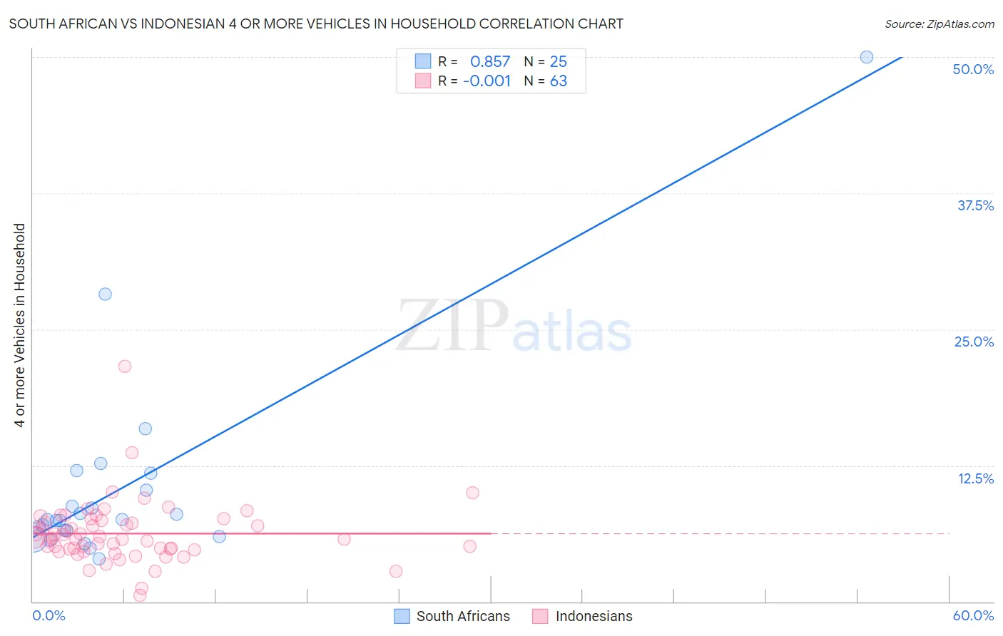 South African vs Indonesian 4 or more Vehicles in Household