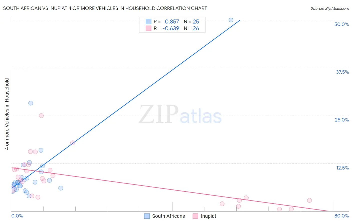 South African vs Inupiat 4 or more Vehicles in Household