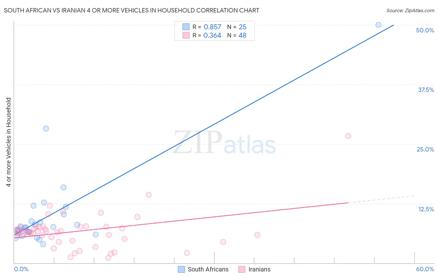South African vs Iranian 4 or more Vehicles in Household