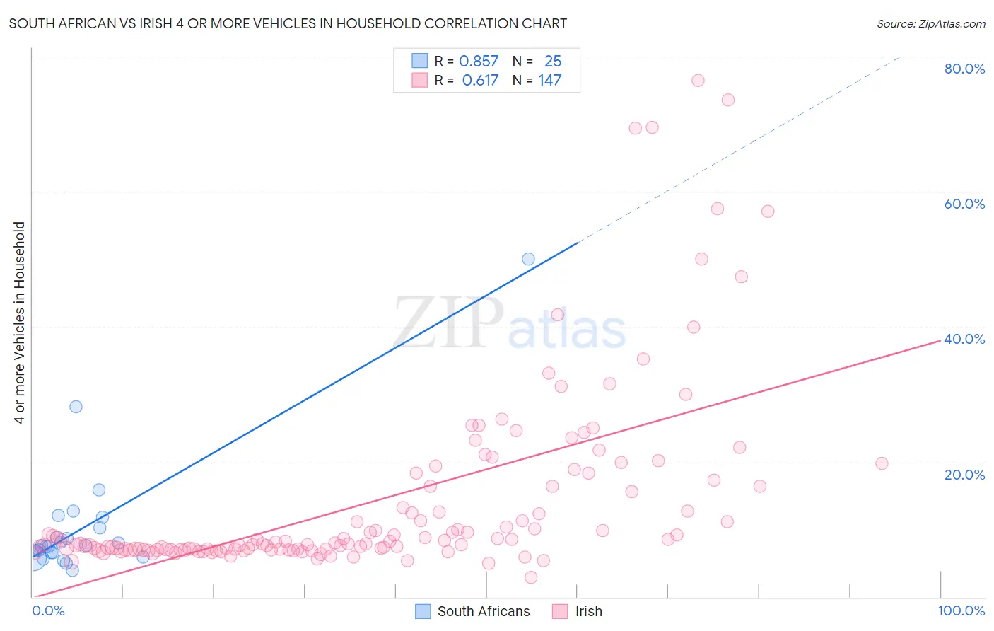 South African vs Irish 4 or more Vehicles in Household